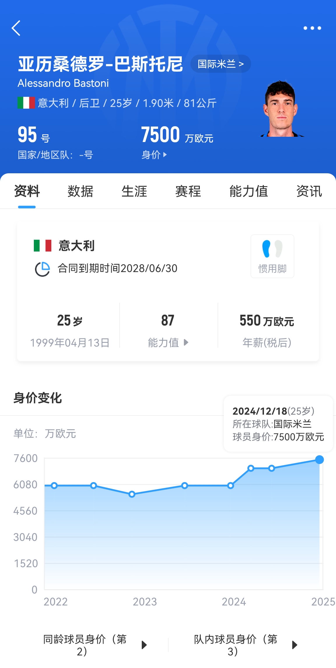  25歲身價7500萬！巴斯托尼83分鐘人球分過奔襲策動，圖拉姆失空門