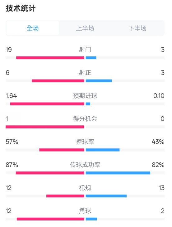  占優(yōu)！切爾西1-0藍(lán)狐數(shù)據(jù)：射門19-3，射正6-3，控球率57%-43%
