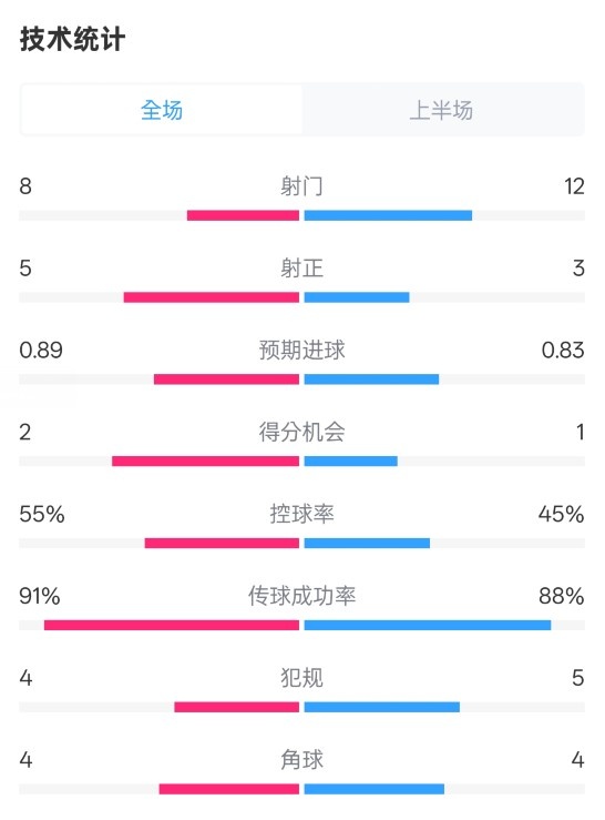  皇馬半場2-1巴列卡諾數(shù)據(jù)：射門8-12，射正5-3，控球率55%-45%