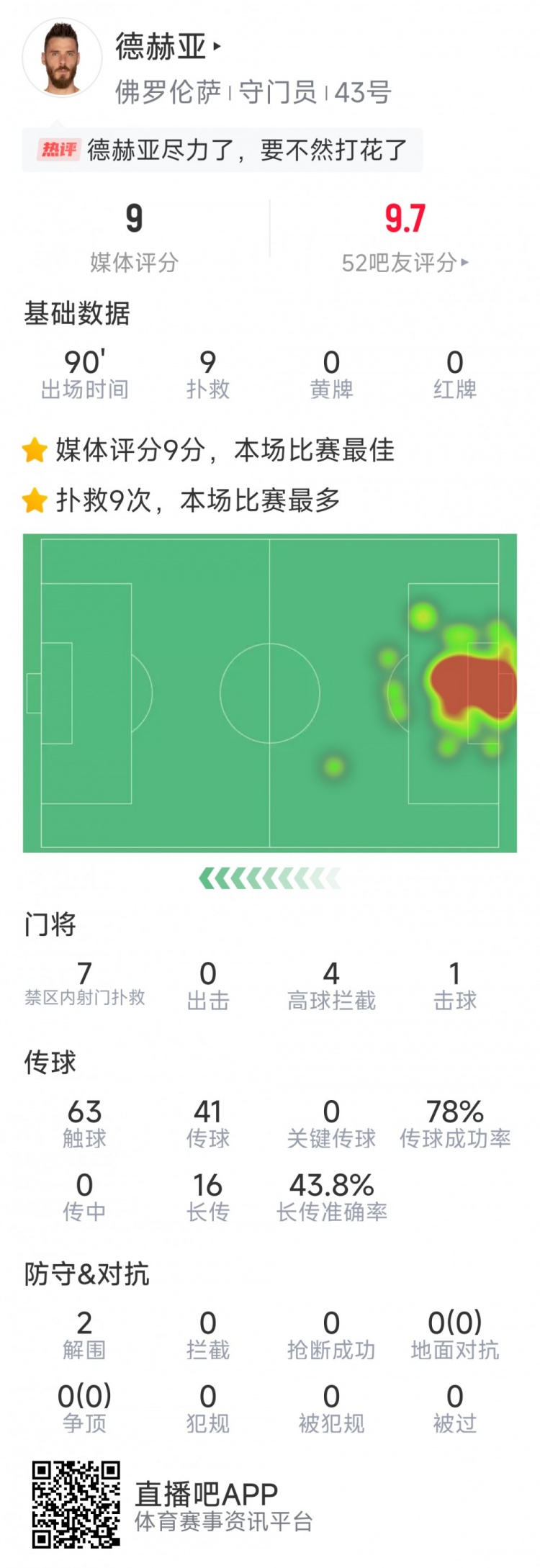  盡力局！德赫亞本場貢獻(xiàn)9次撲救，難阻球隊(duì)1-2不敵那不勒斯
