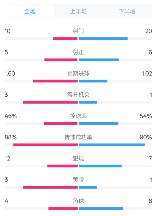  皇馬2-1巴列卡諾數(shù)據(jù)：射門10-20，射正5-6，控球率46%-54%
