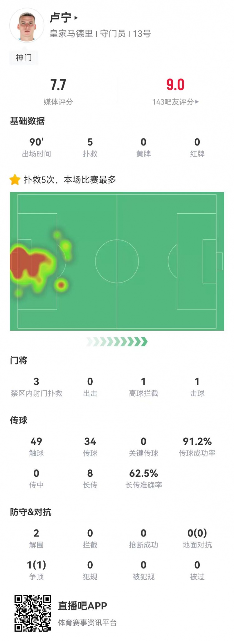  來之能戰(zhàn)！盧寧本場數(shù)據(jù)：5撲救+8長傳5成功，獲評7.7分