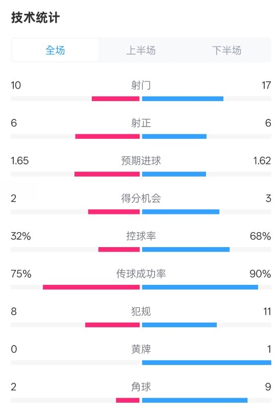  曼聯(lián)1-1阿森納全場數(shù)據(jù)：射門10-17，射正6-6，控球率32%-68%