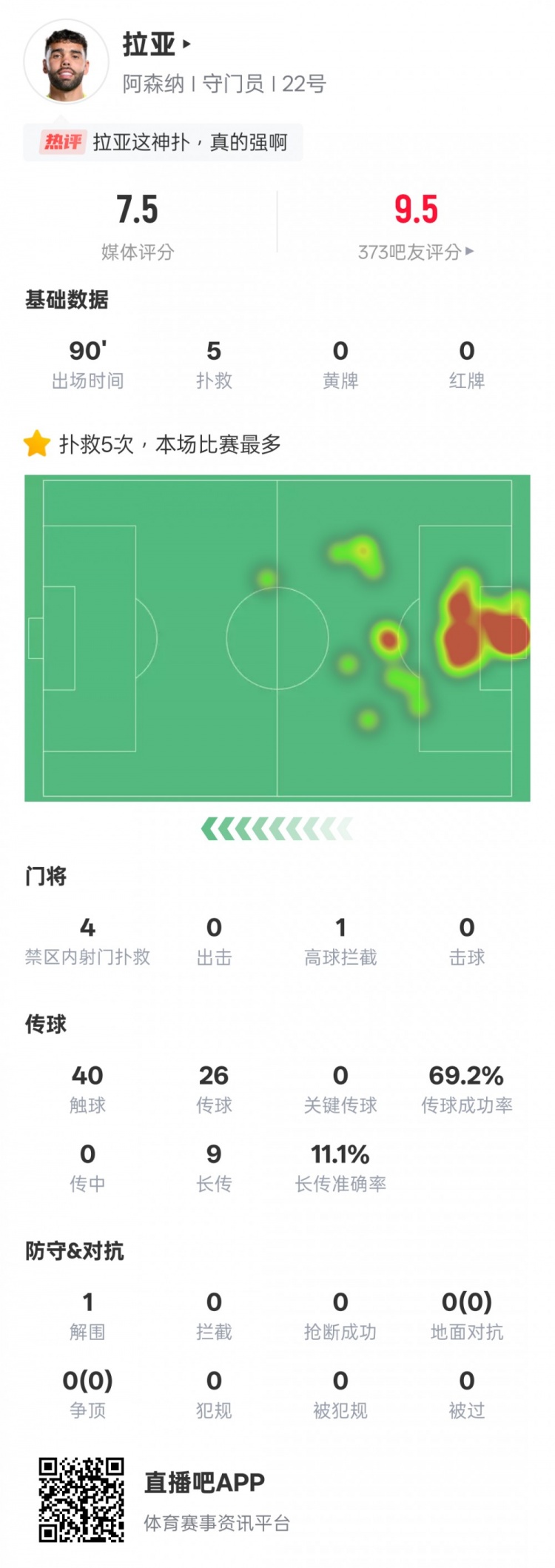  拉亞本場數(shù)據(jù)：5次撲救全場最多&4次撲救對(duì)手禁區(qū)內(nèi)射門，評(píng)分7.5