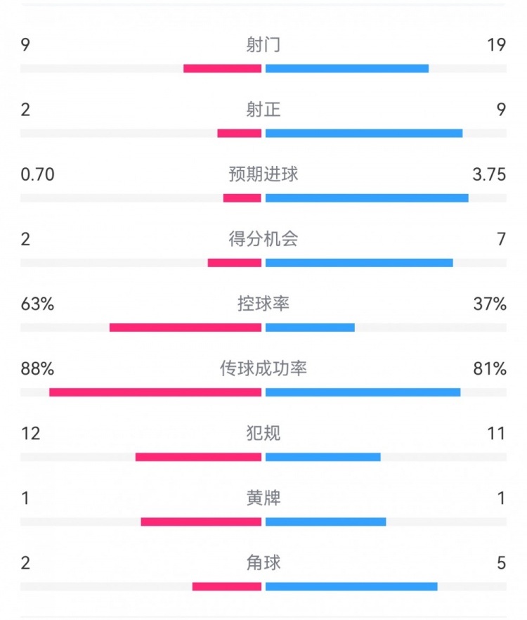  尤文0-4亞特蘭大：射門9-19，得分機會2-7，預期進球0.70-3.75