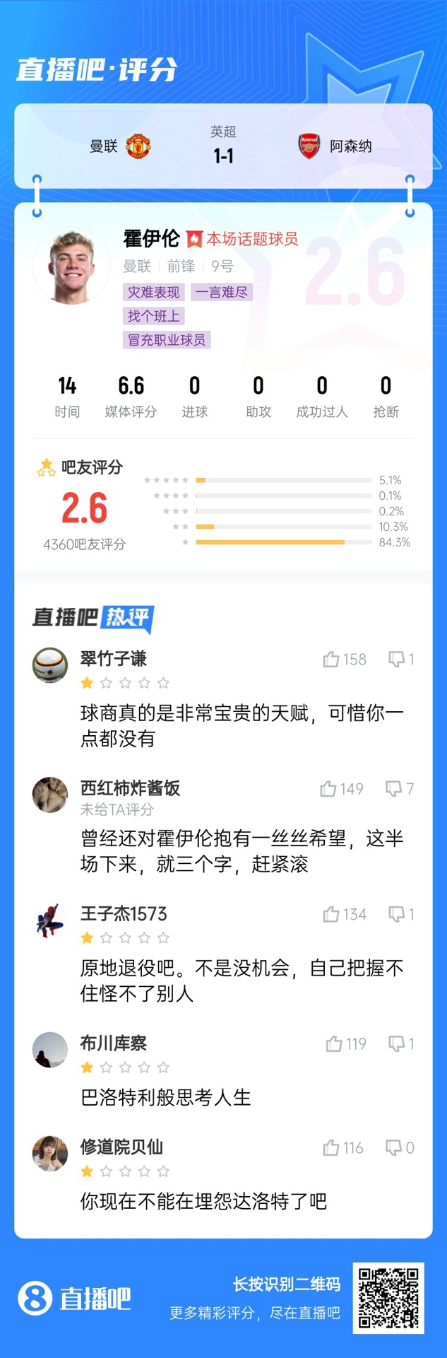  6000萬身價3個月0球！霍伊倫被打2.6分：思考人生，沒球商 趕緊滾