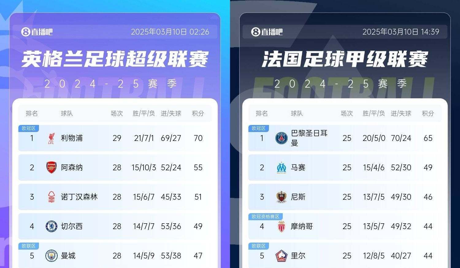  還有高手？槍手掉鏈子紅軍15分領(lǐng)跑，馬賽等隊(duì)掉鏈子巴黎16分領(lǐng)跑