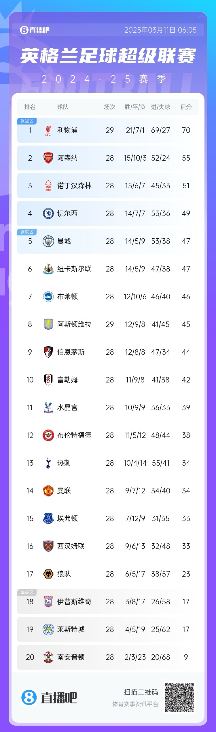  爭四白熱化！英超積分榜：紐卡積分追平曼城，第4至第10只差7分