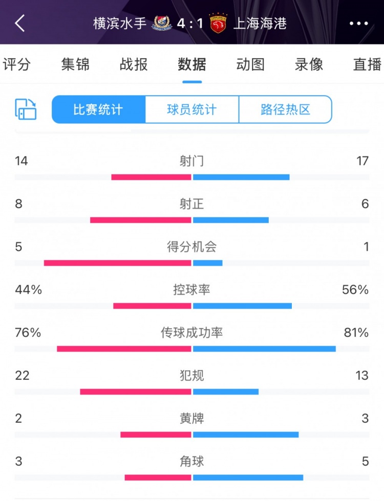  咋輸這么慘？海港17次射門6次射正，全場數(shù)據(jù)并不落下風(fēng)