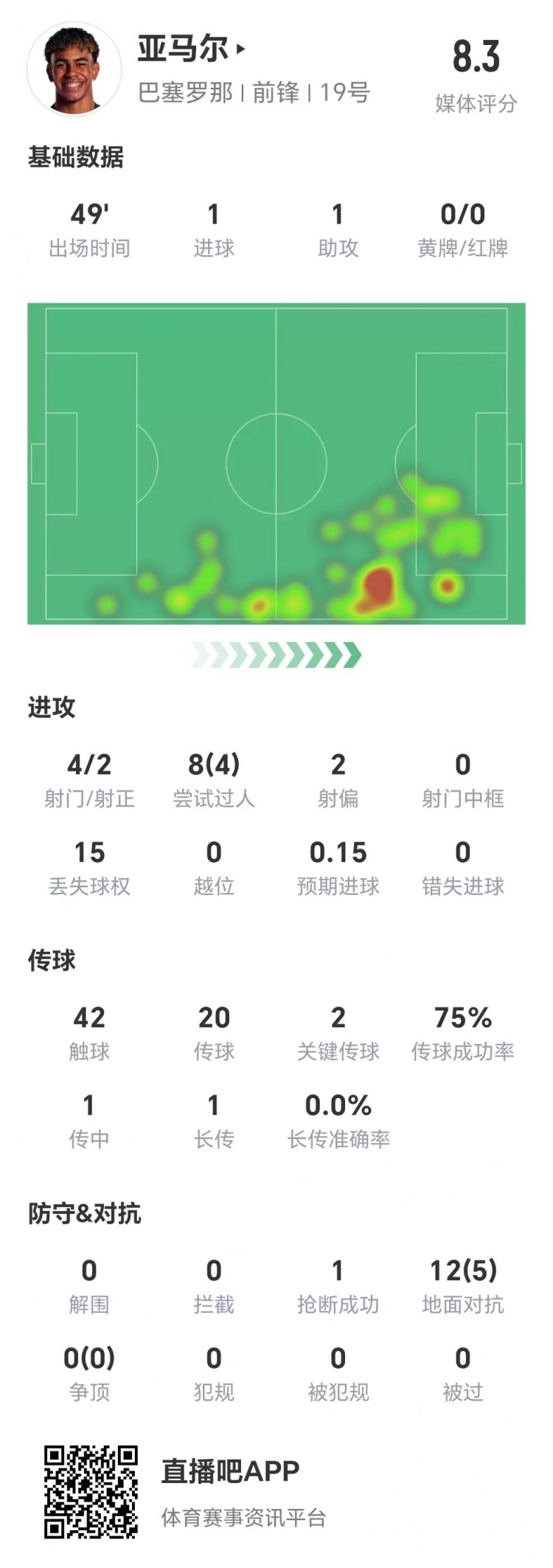  亞馬爾半場(chǎng)數(shù)據(jù)：1球1助，4次射門(mén)兩次射正&兩腳關(guān)鍵傳球