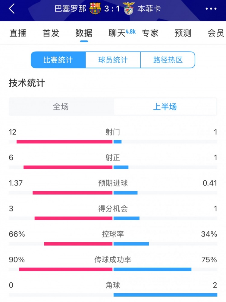  巴薩vs本菲卡半場(chǎng)數(shù)據(jù)：射門(mén)12-1，射正6-1，控球率66%-34%