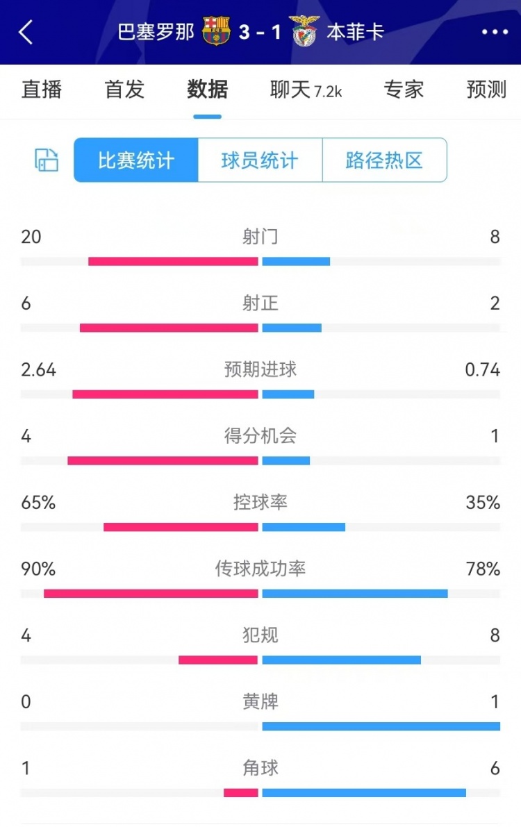  巴薩vs本菲卡數(shù)據(jù)：射門20-8、射正6-2、得分機(jī)會(huì)4-1、角球1-6