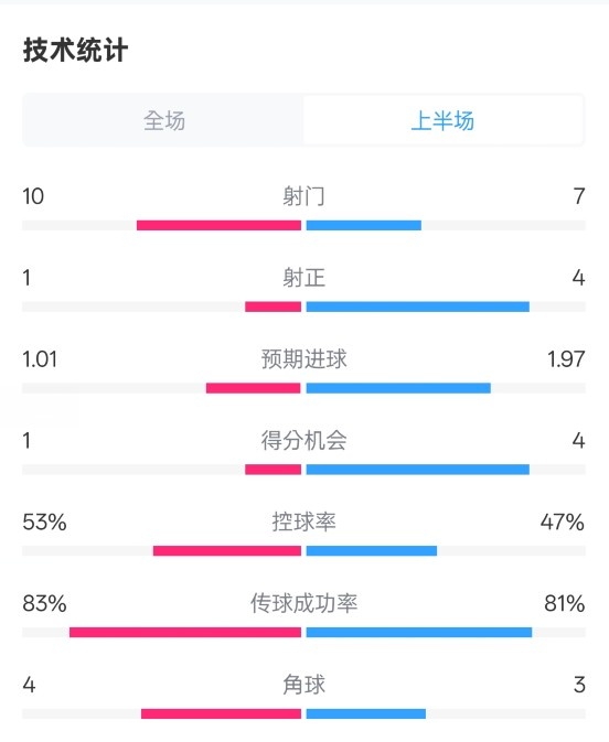  利物浦半場0-1巴黎數(shù)據(jù)：射門10-7，射正1-4，犯規(guī)5-0