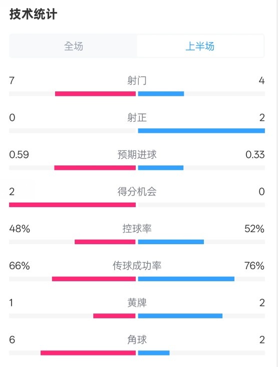  藥廠半場(chǎng)0-0拜仁數(shù)據(jù)：射門7-4，射正0-2，控球率48%-52%