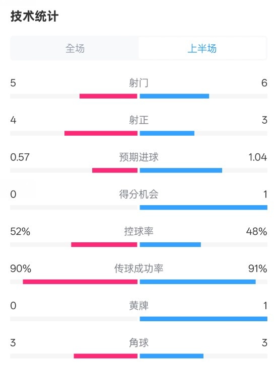  國米半場(chǎng)1-1費(fèi)耶諾德數(shù)據(jù)：射門5-6，射正4-3，控球率52%-48%