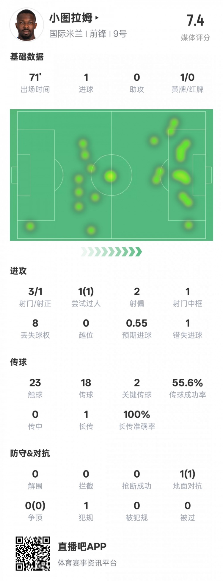  小圖拉姆本場數(shù)據(jù)：1進(jìn)球2關(guān)鍵傳球1錯(cuò)失進(jìn)球機(jī)會(huì)，評分7.4