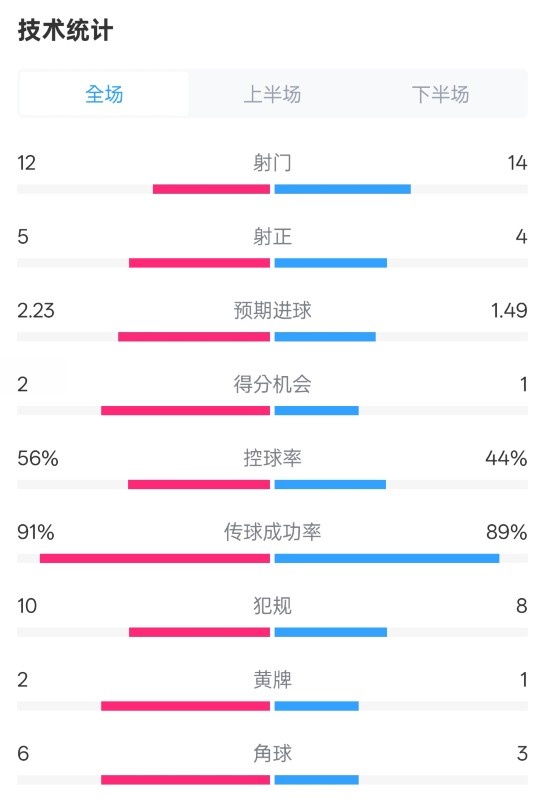  國(guó)米2-1費(fèi)耶諾德全場(chǎng)數(shù)據(jù)：射門(mén)12-14，射正5-4，控球率56%-44%