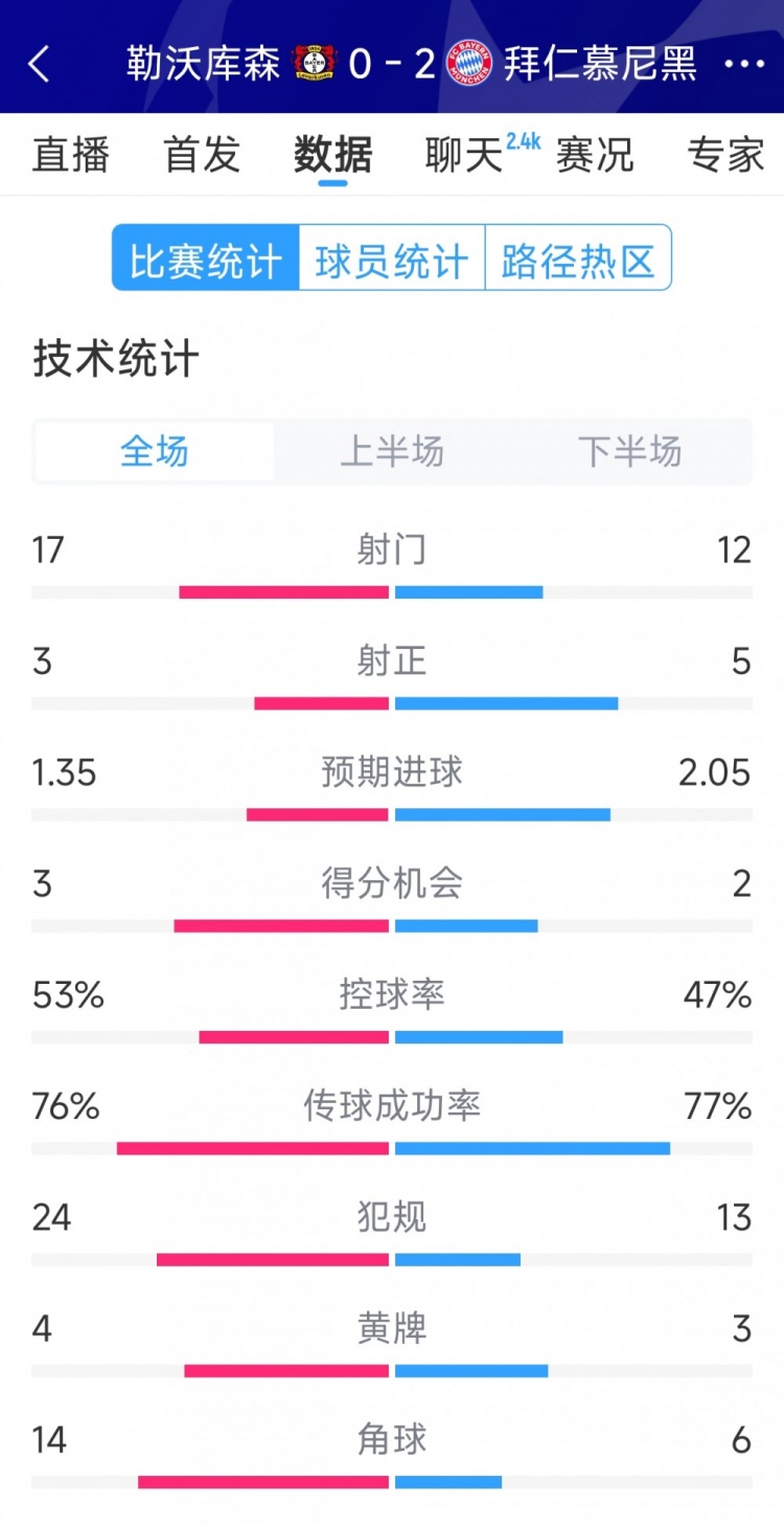  效率致勝，拜仁2-0勒沃庫森全場數(shù)據(jù)：射門12-17，射正5-3