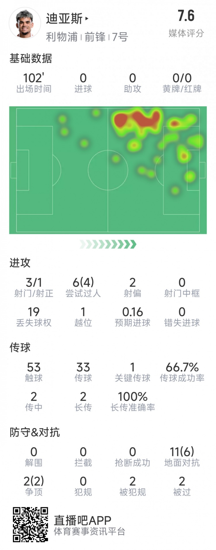  迪亞斯本場數(shù)據(jù)：3射1正，6次過人4次成功，1次關鍵傳球