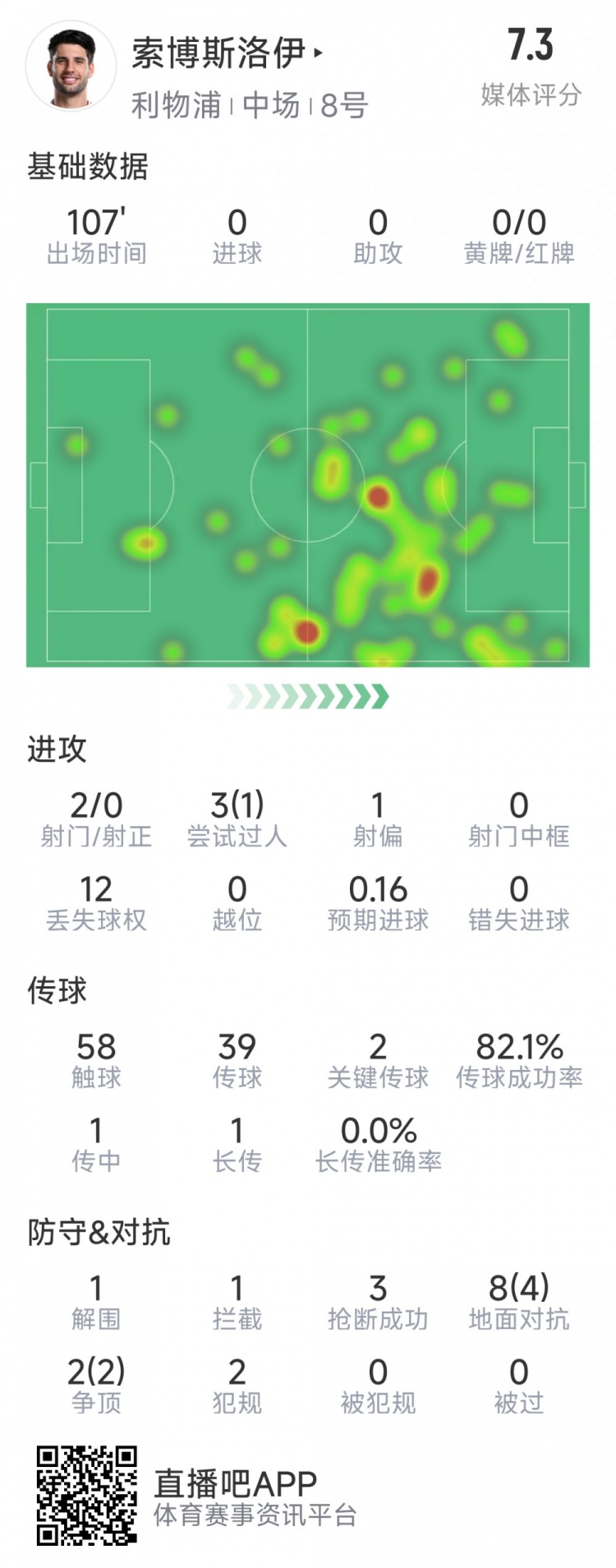  索博斯洛伊本場數(shù)據(jù)：2次射門，3次搶斷，10次對抗6次成功