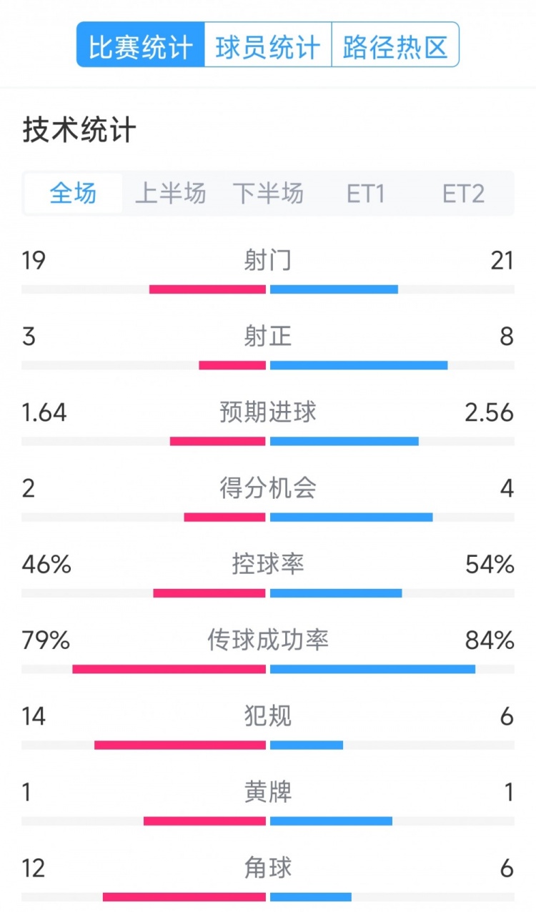  點(diǎn)球決勝，利物浦vs巴黎120分鐘比賽數(shù)據(jù)：射門19-21，射正3-8