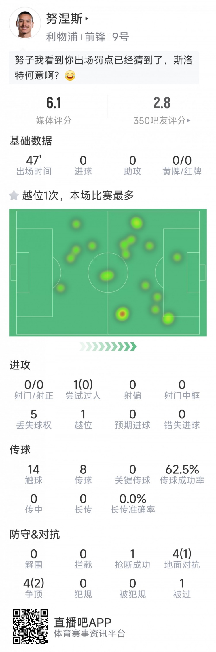  努涅斯本場數(shù)據(jù)：0射門，8對抗3成功，點球大戰(zhàn)罰丟點球