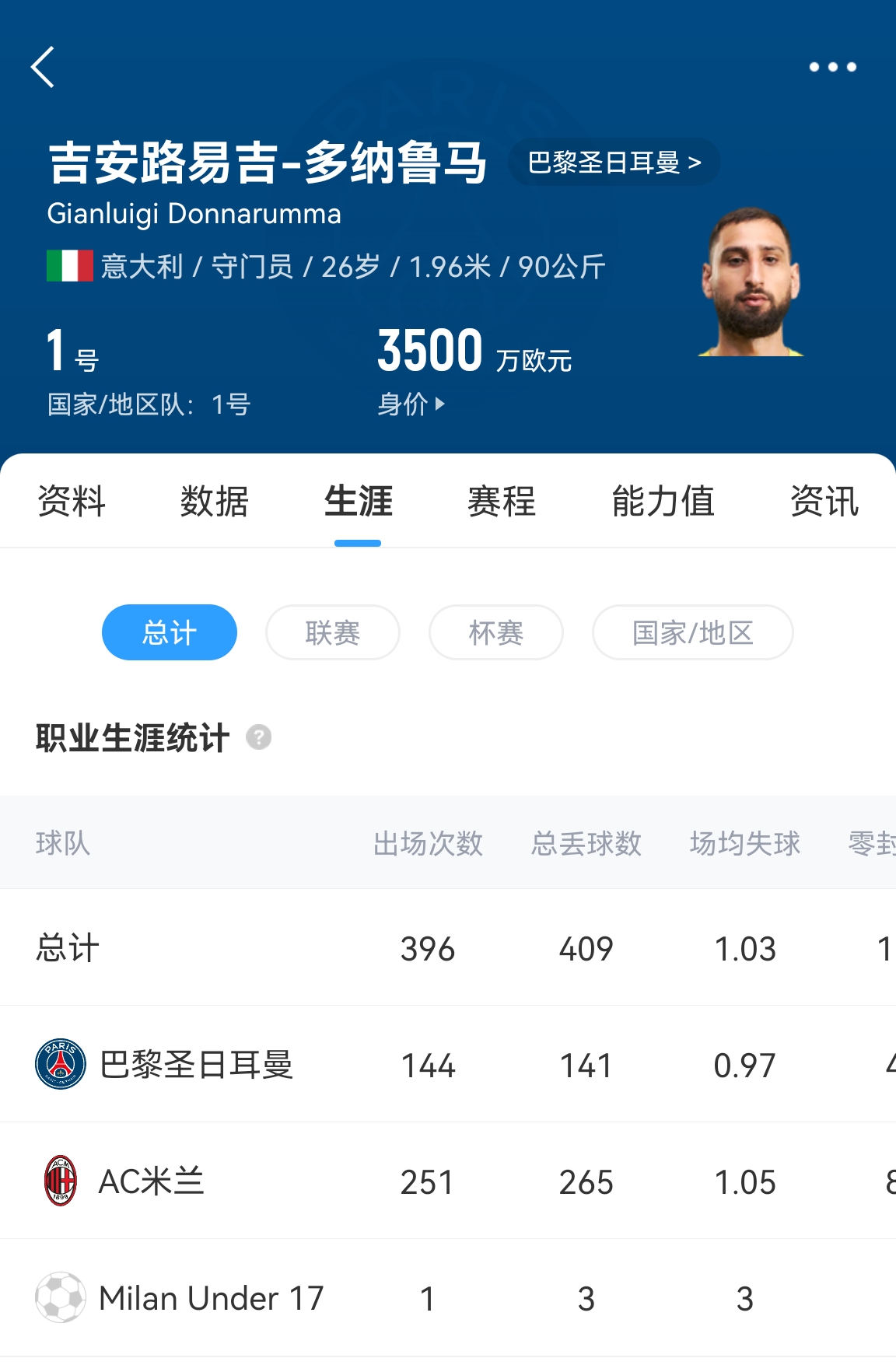  十年后應(yīng)該還在踢！多納魯馬16歲首秀 生涯出場(chǎng)486次現(xiàn)在才26歲！