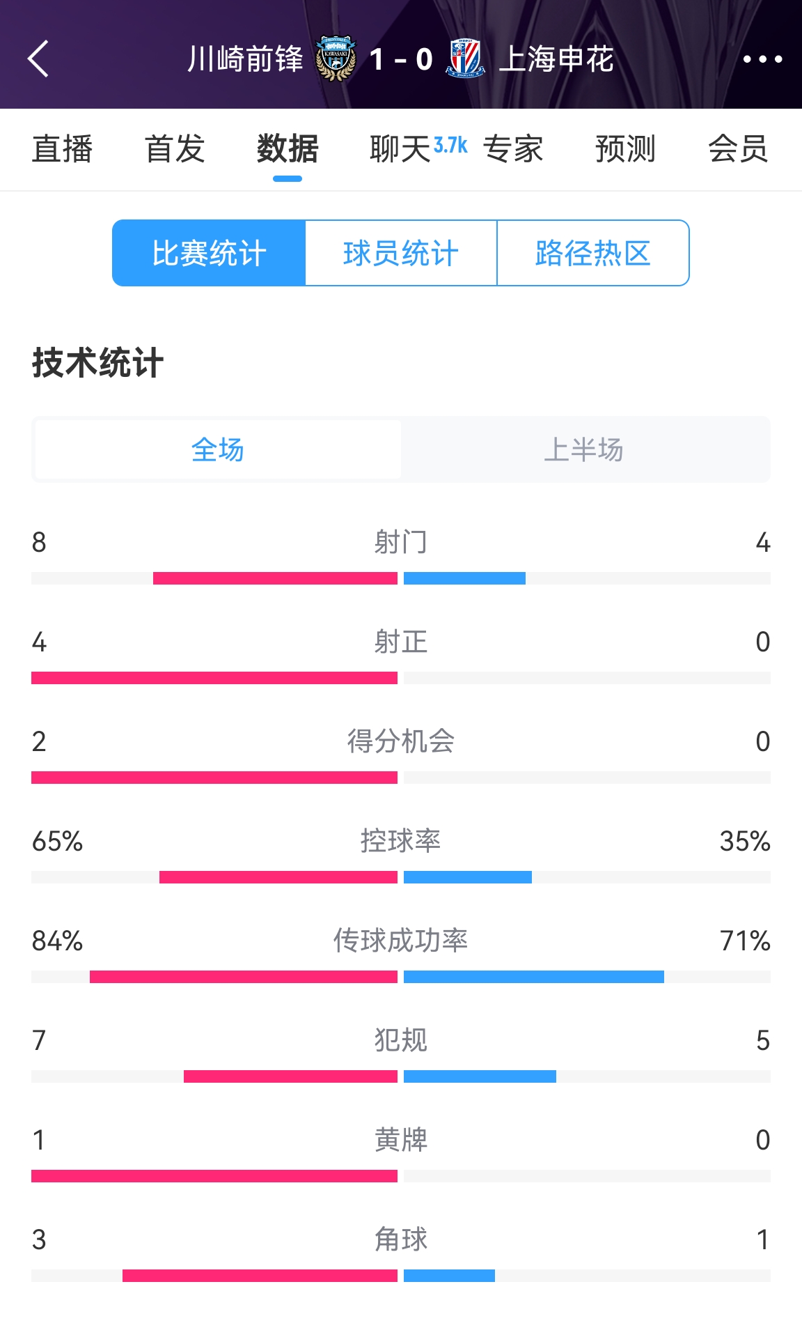  加油啊！申花半場0-1川崎數(shù)據(jù)：射正0比4，控球率35%比65%