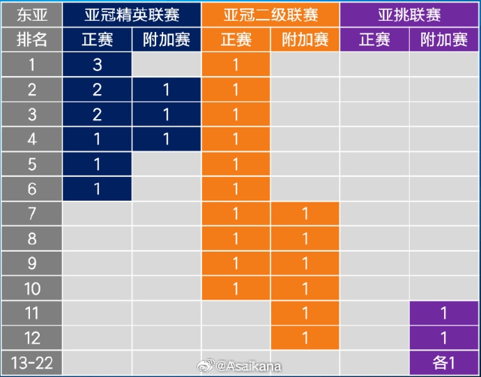  26-27賽季起，中超亞冠名額將被縮至1+1+1 即少1個亞冠精英賽名額