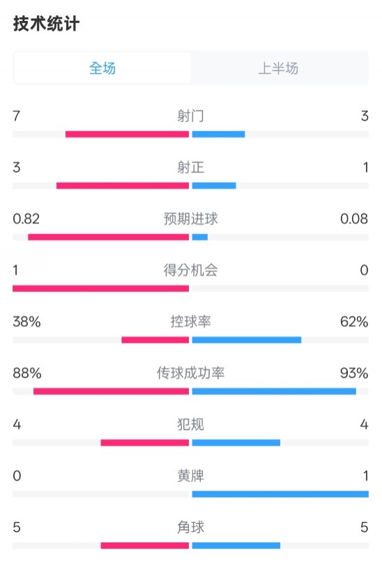  馬競半場1-0皇馬數(shù)據(jù)：射門7-3，射正3-1，控球率38%-62%