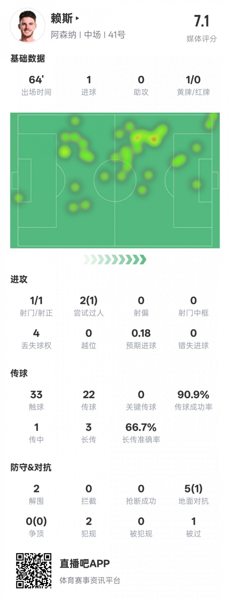  賴斯本場數(shù)據(jù)：1進(jìn)球2解圍&傳球成功率90.9%，評分7.1