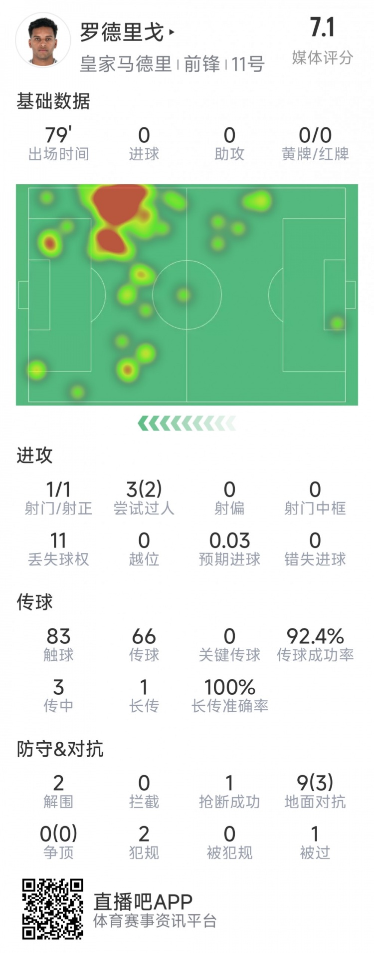  羅德里戈本場數(shù)據(jù)：1次射門，3次過人2次成功，2解圍，1搶斷