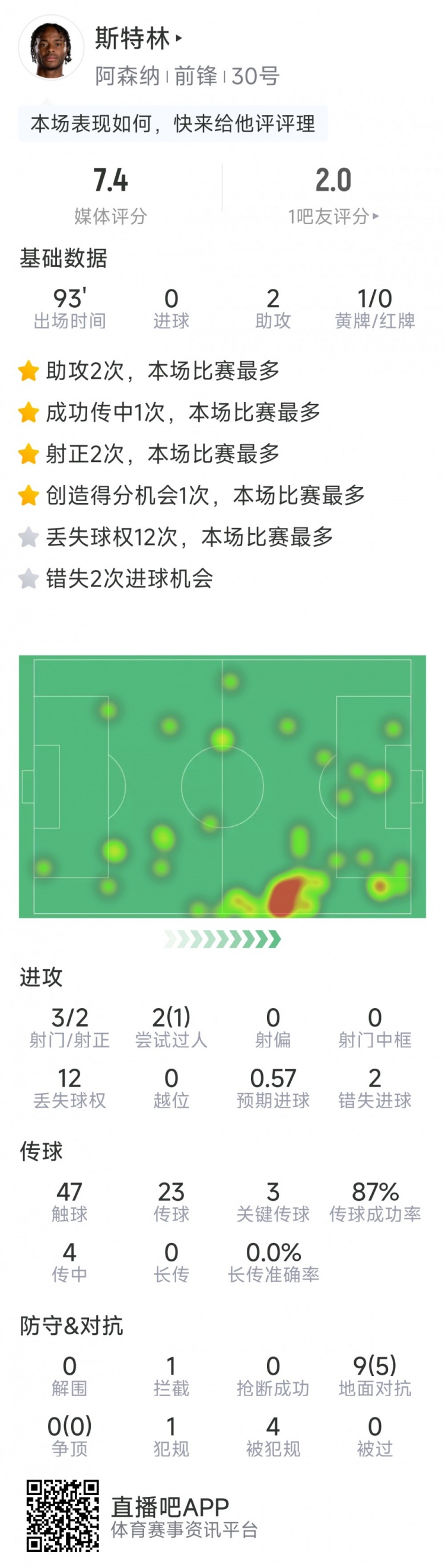  斯特林本場數(shù)據(jù)：2次助攻，3次關(guān)鍵傳球，3射2正，2次錯失良機