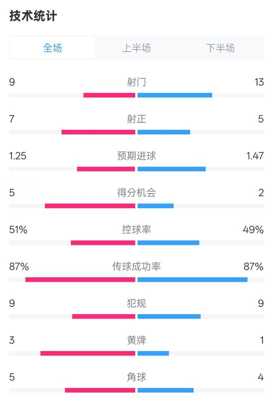  阿森納2-2埃因霍溫全場(chǎng)數(shù)據(jù)：射門9-13，射正7-5，控球率51%-49%