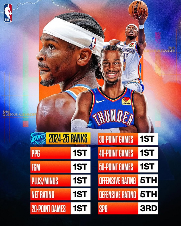  劍指MVP？亞歷山大本賽季得分/進(jìn)球數(shù)/正負(fù)值/凈效率皆聯(lián)盟第一