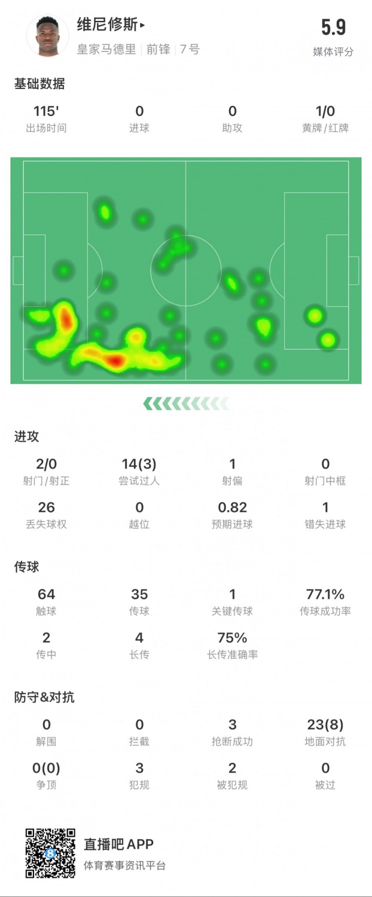  維尼修斯本場數(shù)據(jù)：1次錯失點球，14次過人3次成功，獲評5.9分