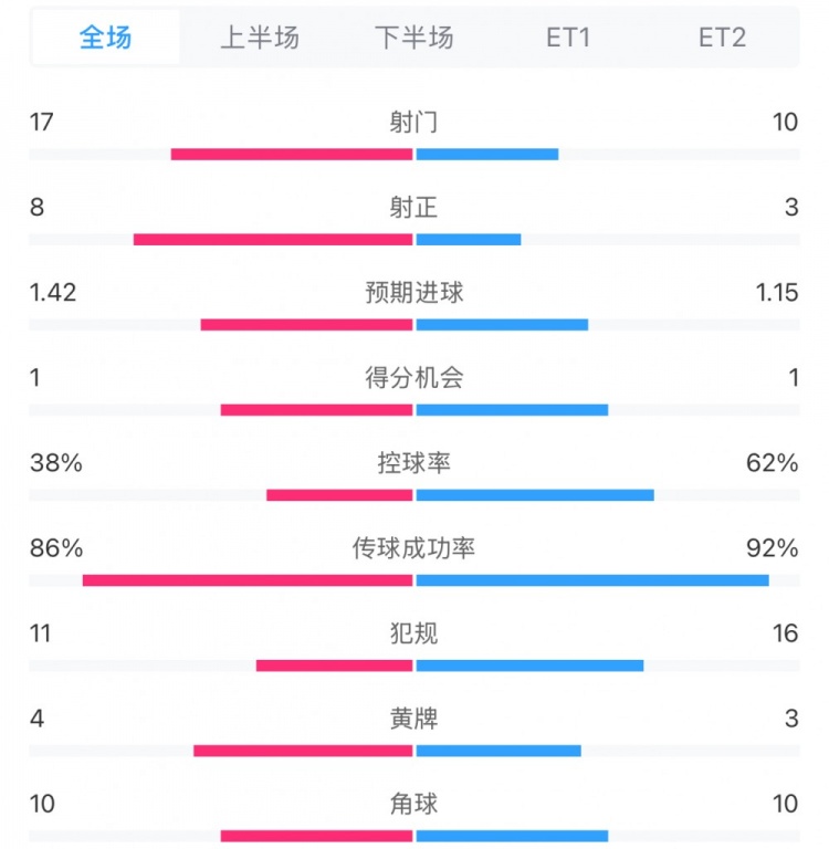  馬競(jìng)1-0皇馬兩隊(duì)數(shù)據(jù)：射門17-10，射正8-3，控球率38%-62%