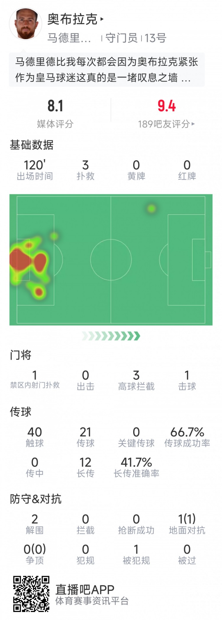  奧布拉克本場數(shù)據(jù)：3次撲救助球隊零封，點(diǎn)球大戰(zhàn)1次撲點(diǎn)