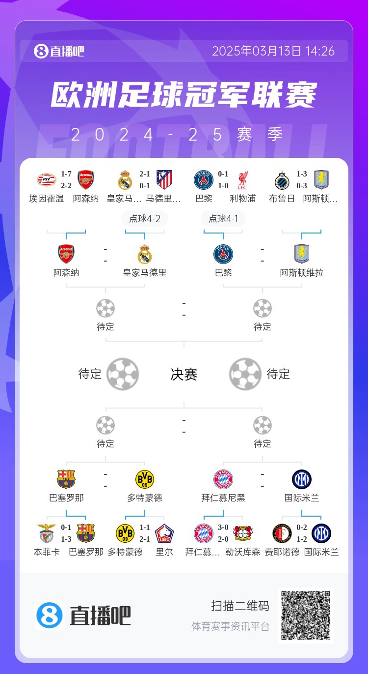  地獄通關(guān)難度！皇馬勝曼城、馬競后碰阿森納，半決賽大概率戰(zhàn)巴黎