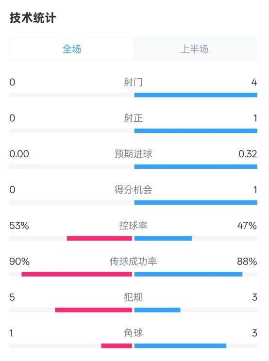  0射門！切爾西半場0-0哥本哈根數(shù)據(jù)：射門0-4，控球率53%-47%