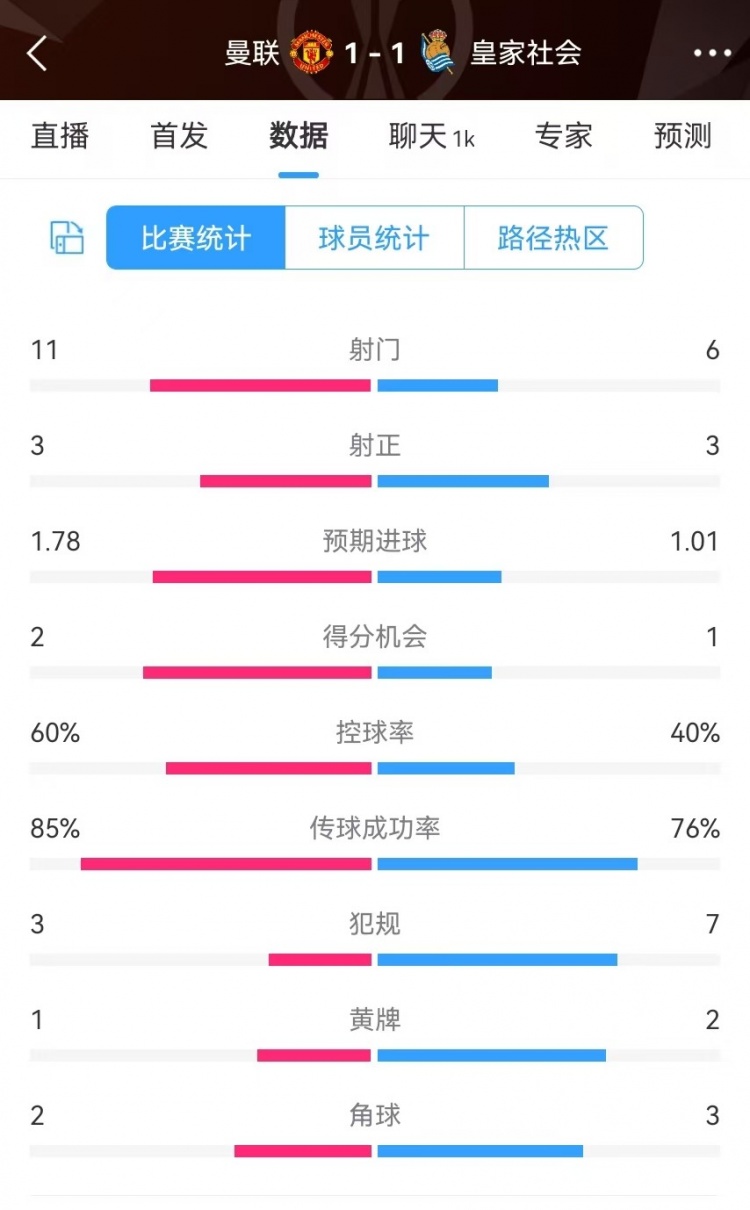  曼聯(lián)半場(chǎng)數(shù)據(jù)：射門11-6、射正3-3、得分機(jī)會(huì)2-1，犯規(guī)3-7