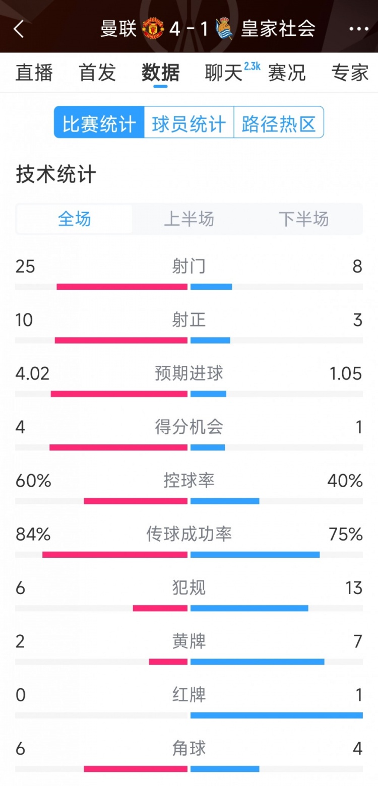  曼聯(lián)4-1皇家社會(huì)全場(chǎng)數(shù)據(jù)：射門25-8，射正10-3，得分機(jī)會(huì)4-1
