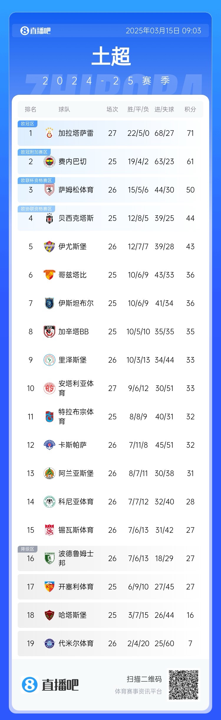  27輪不??！加拉塔薩雷繼續(xù)領(lǐng)跑土超，多賽兩輪領(lǐng)先費內(nèi)巴切10分