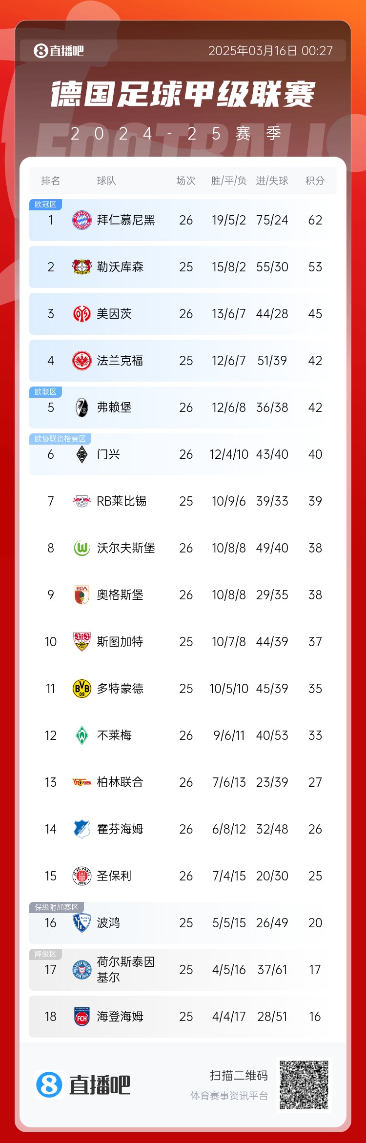  難道還有懸念??德甲積分榜：拜仁2輪不勝，先賽領(lǐng)先藥廠9分