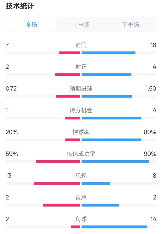  柏林聯(lián)合1-1拜仁數(shù)據(jù)：射門7-18，射正2-4，控球率20%-80%