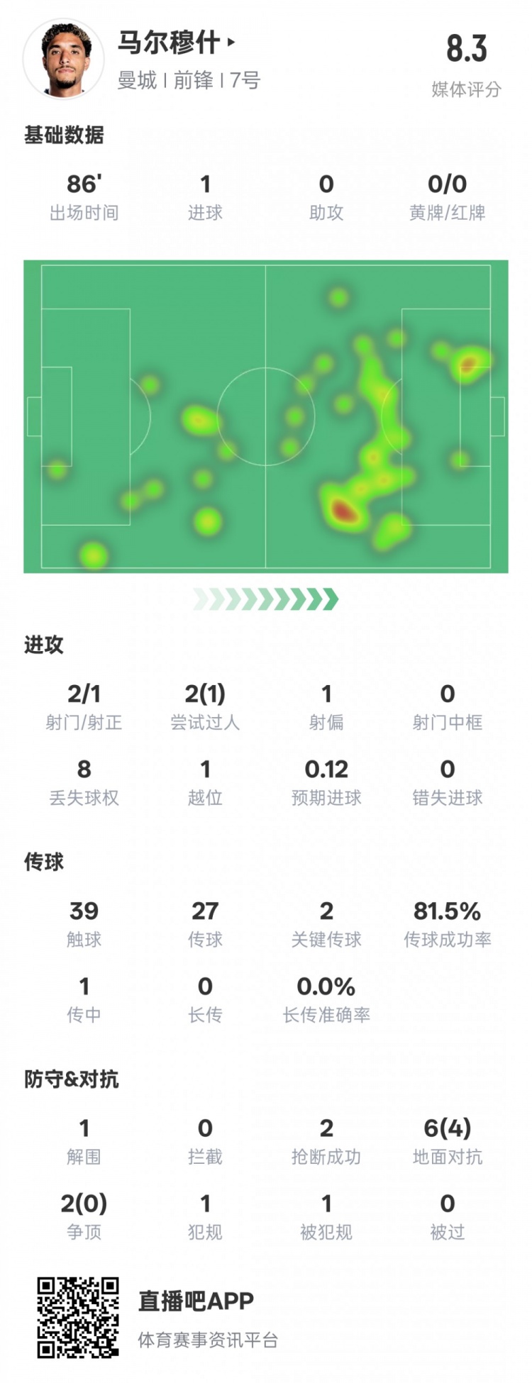  馬爾穆什本場比賽數(shù)據(jù)：1造點(diǎn)1進(jìn)球2關(guān)鍵傳球，評分8.3