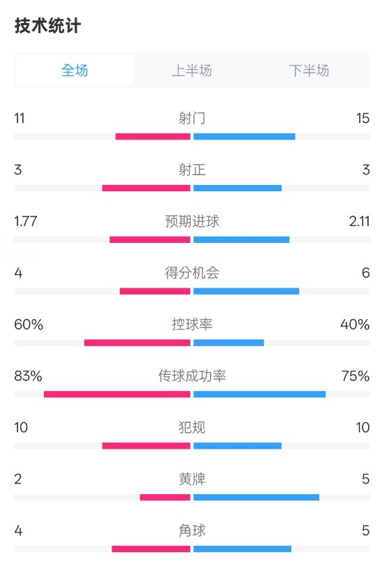 曼城2-2布萊頓數(shù)據(jù)：射門11-15，射正3-3，控球率60%-40%