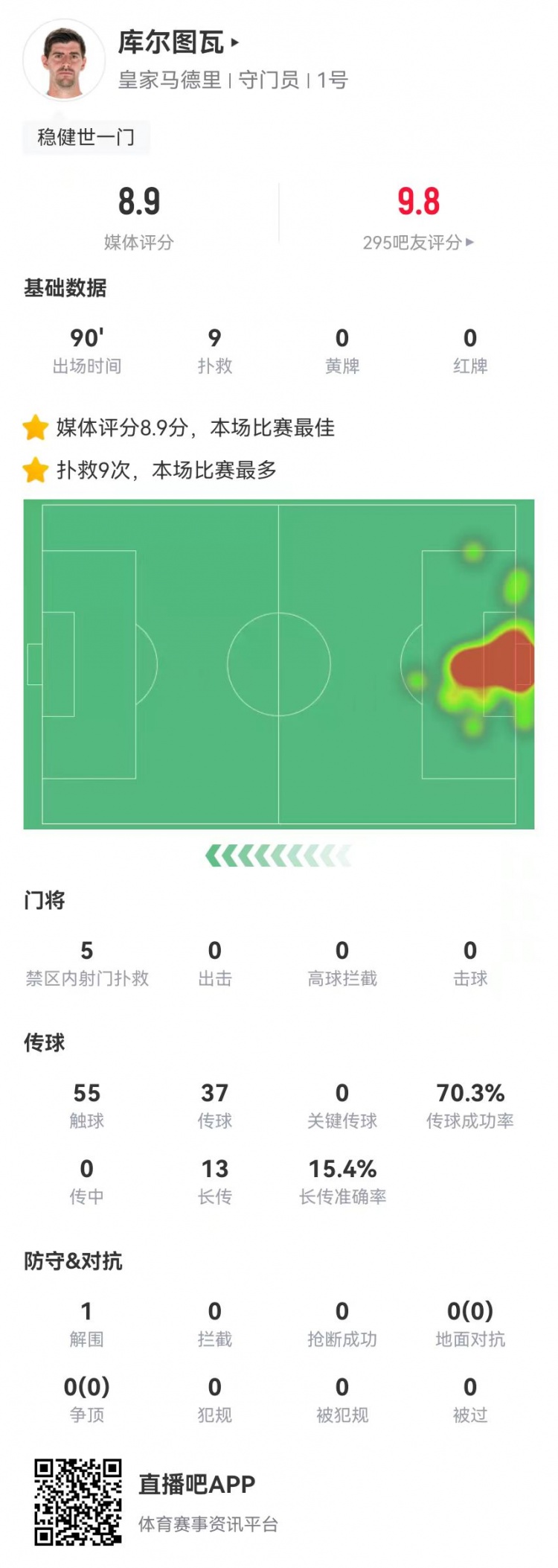  世一門！庫爾圖瓦本場9次撲救、預(yù)期撲出0.86球，獲評8.9分