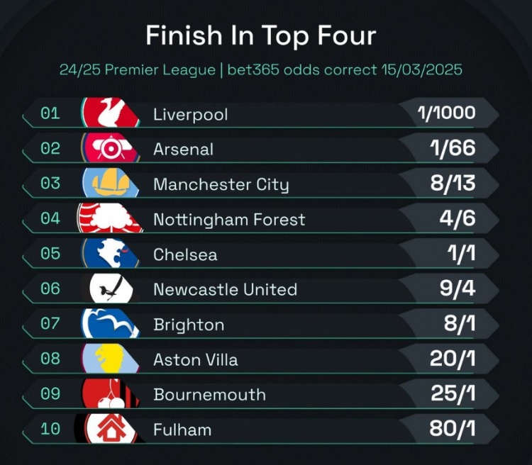  英超前四賠率：曼城8/13位列第3，森林、切爾西分列四五位