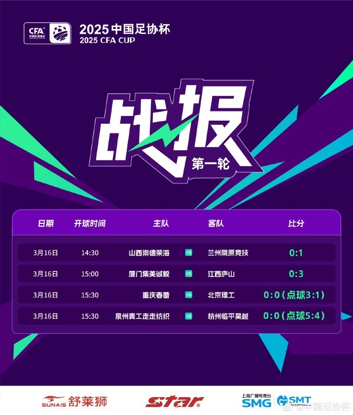  足協(xié)杯第1輪結(jié)束爭(zhēng)奪，蘭州隴原競(jìng)技、廣州蒲公英等16隊(duì)晉級(jí)